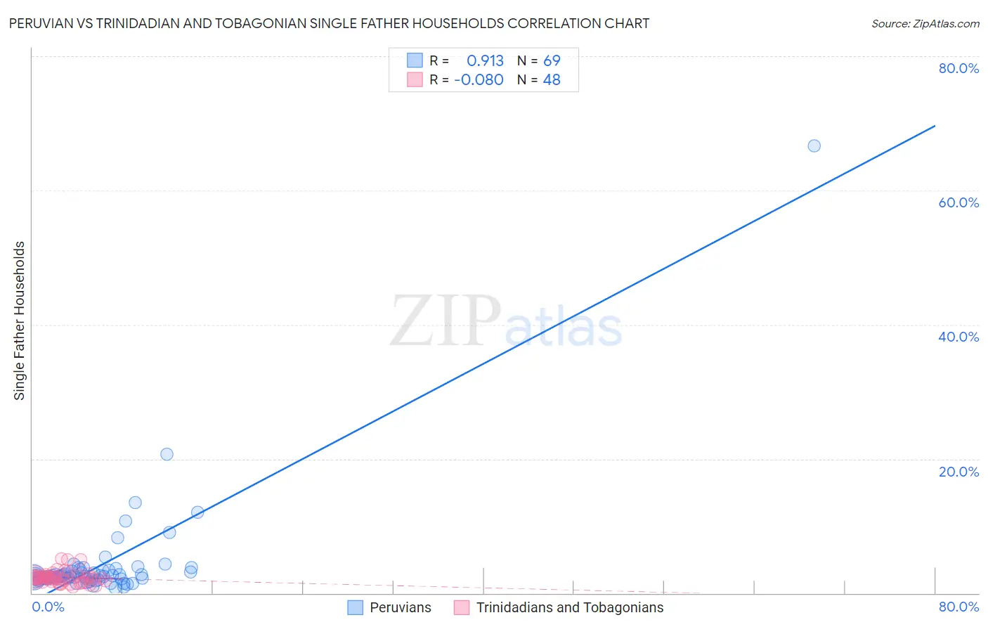 Peruvian vs Trinidadian and Tobagonian Single Father Households