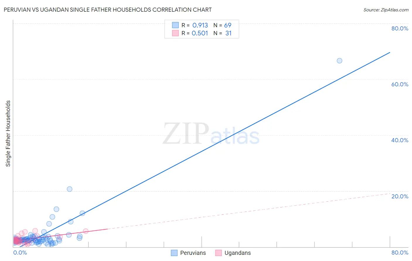 Peruvian vs Ugandan Single Father Households