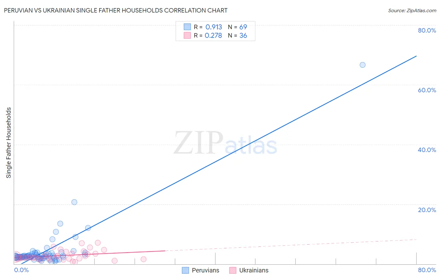 Peruvian vs Ukrainian Single Father Households
