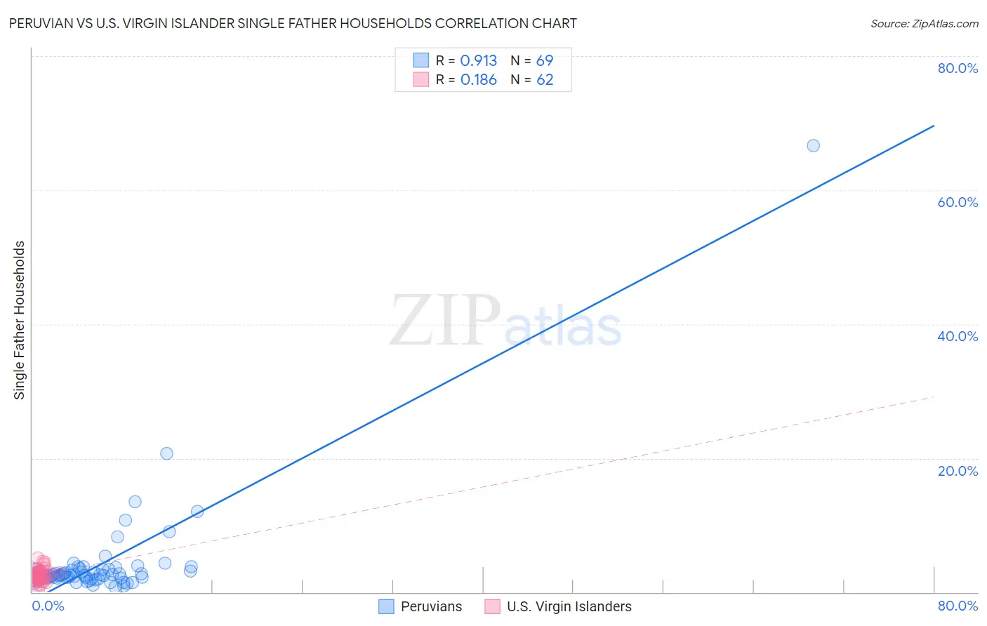 Peruvian vs U.S. Virgin Islander Single Father Households