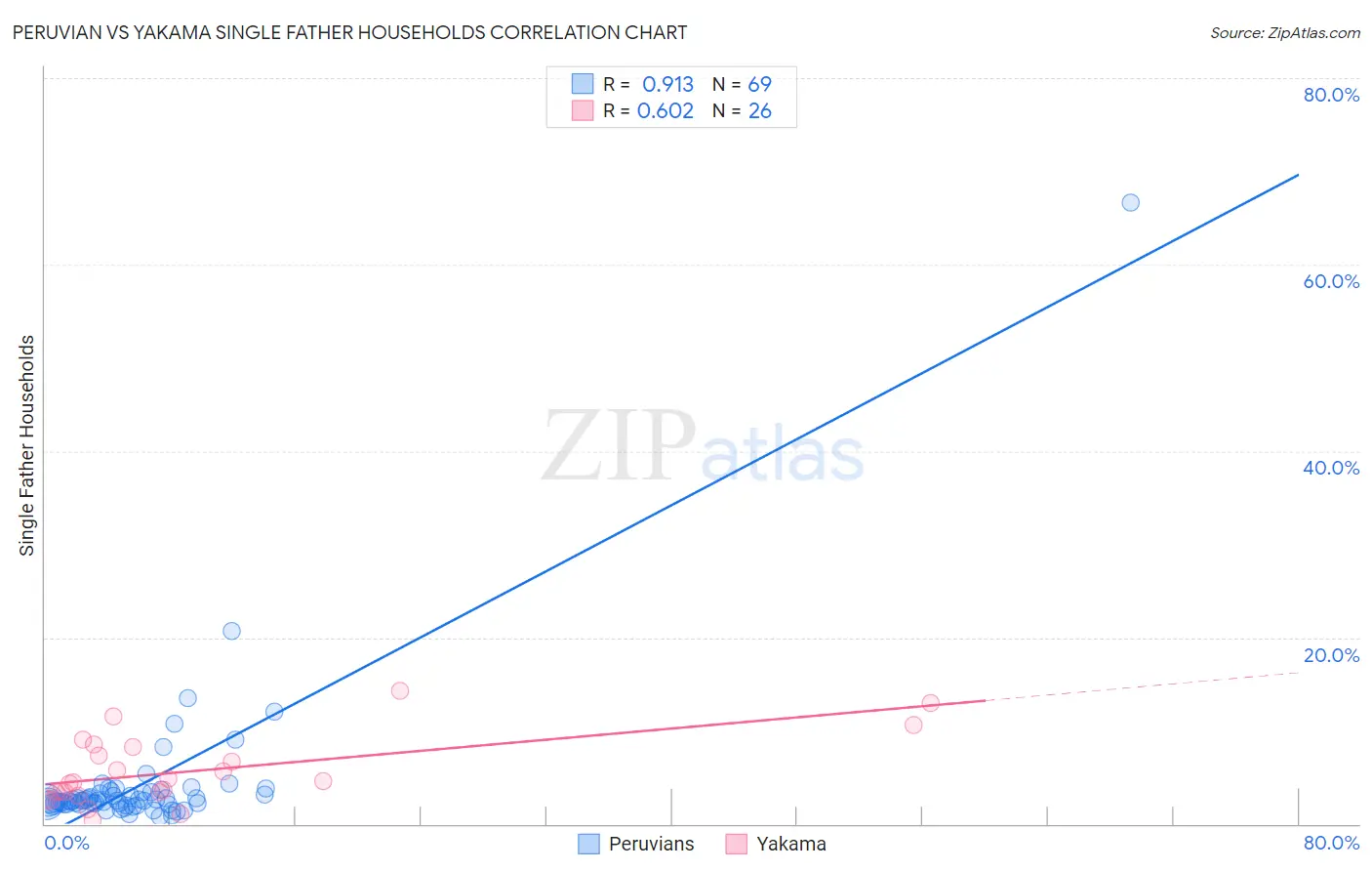 Peruvian vs Yakama Single Father Households