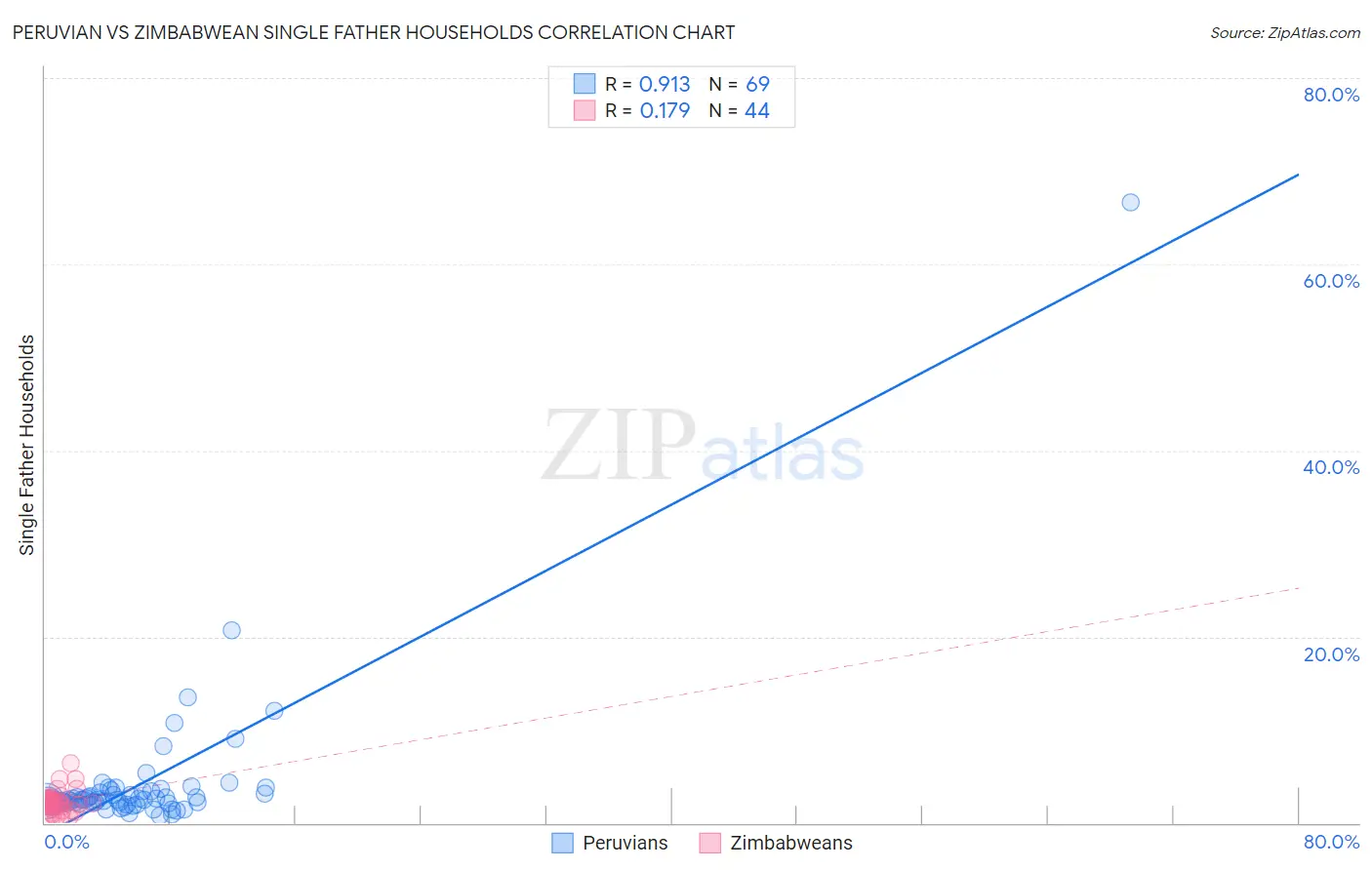 Peruvian vs Zimbabwean Single Father Households