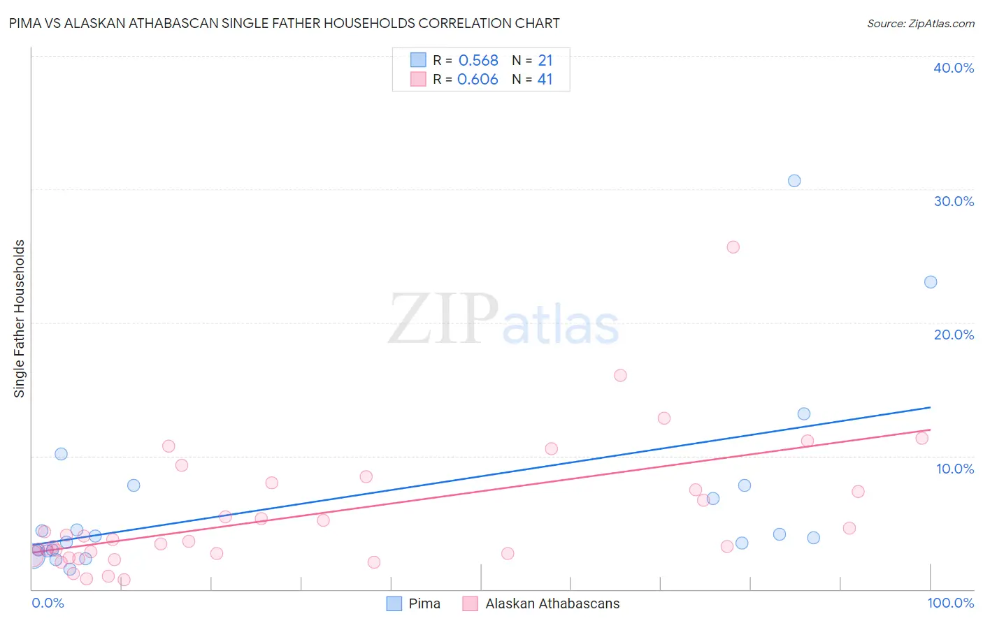Pima vs Alaskan Athabascan Single Father Households