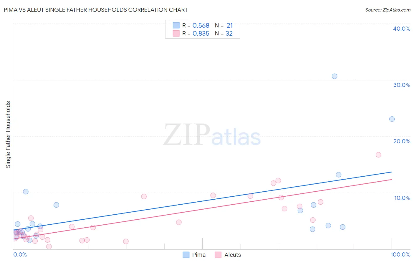 Pima vs Aleut Single Father Households