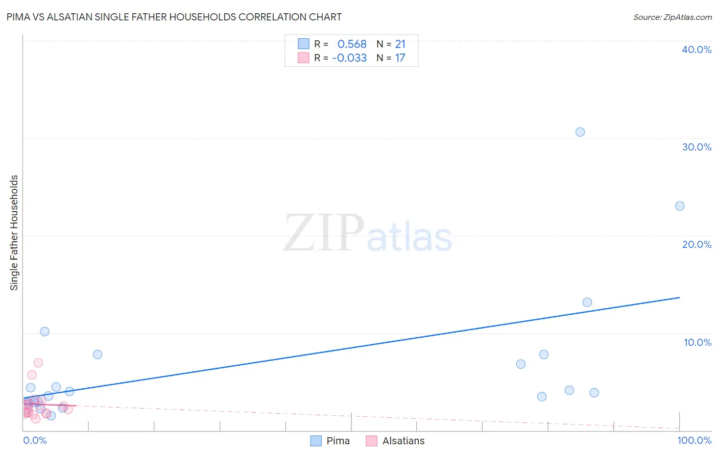 Pima vs Alsatian Single Father Households