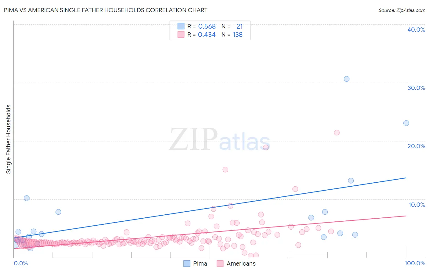 Pima vs American Single Father Households