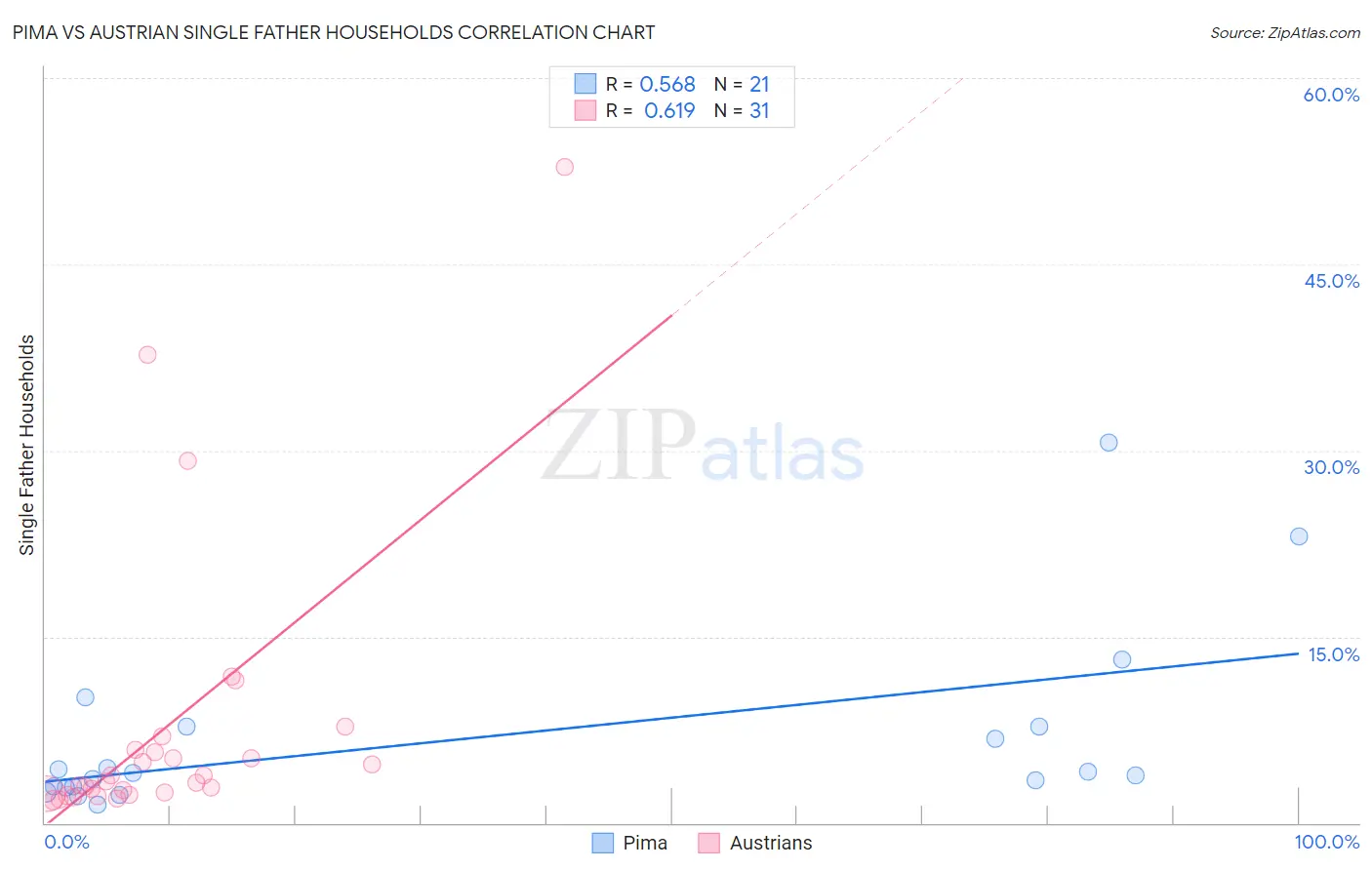 Pima vs Austrian Single Father Households