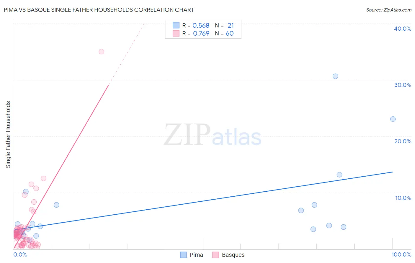 Pima vs Basque Single Father Households