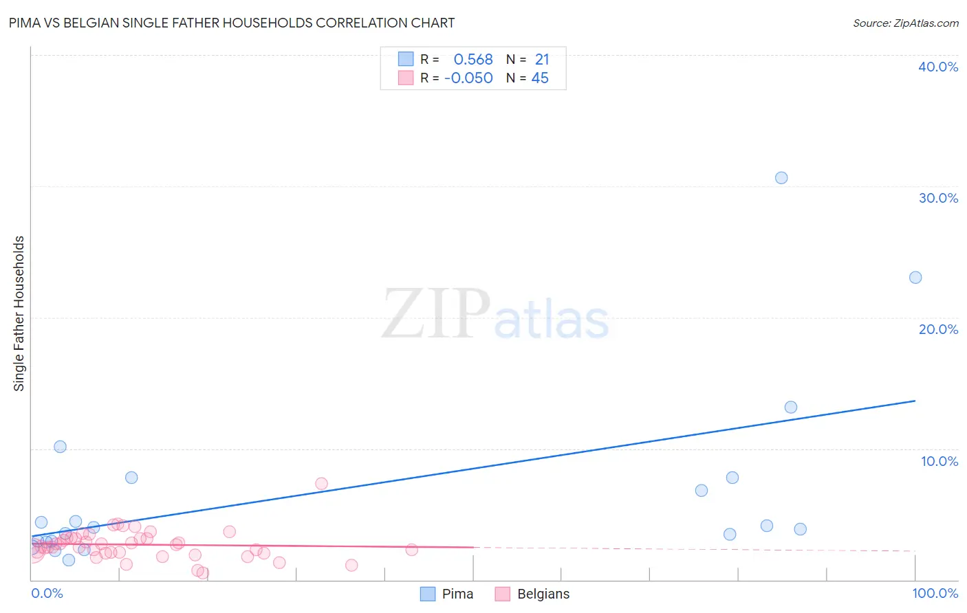 Pima vs Belgian Single Father Households