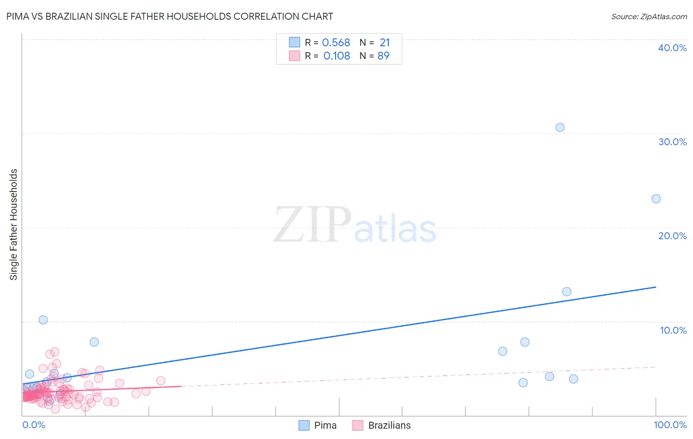 Pima vs Brazilian Single Father Households