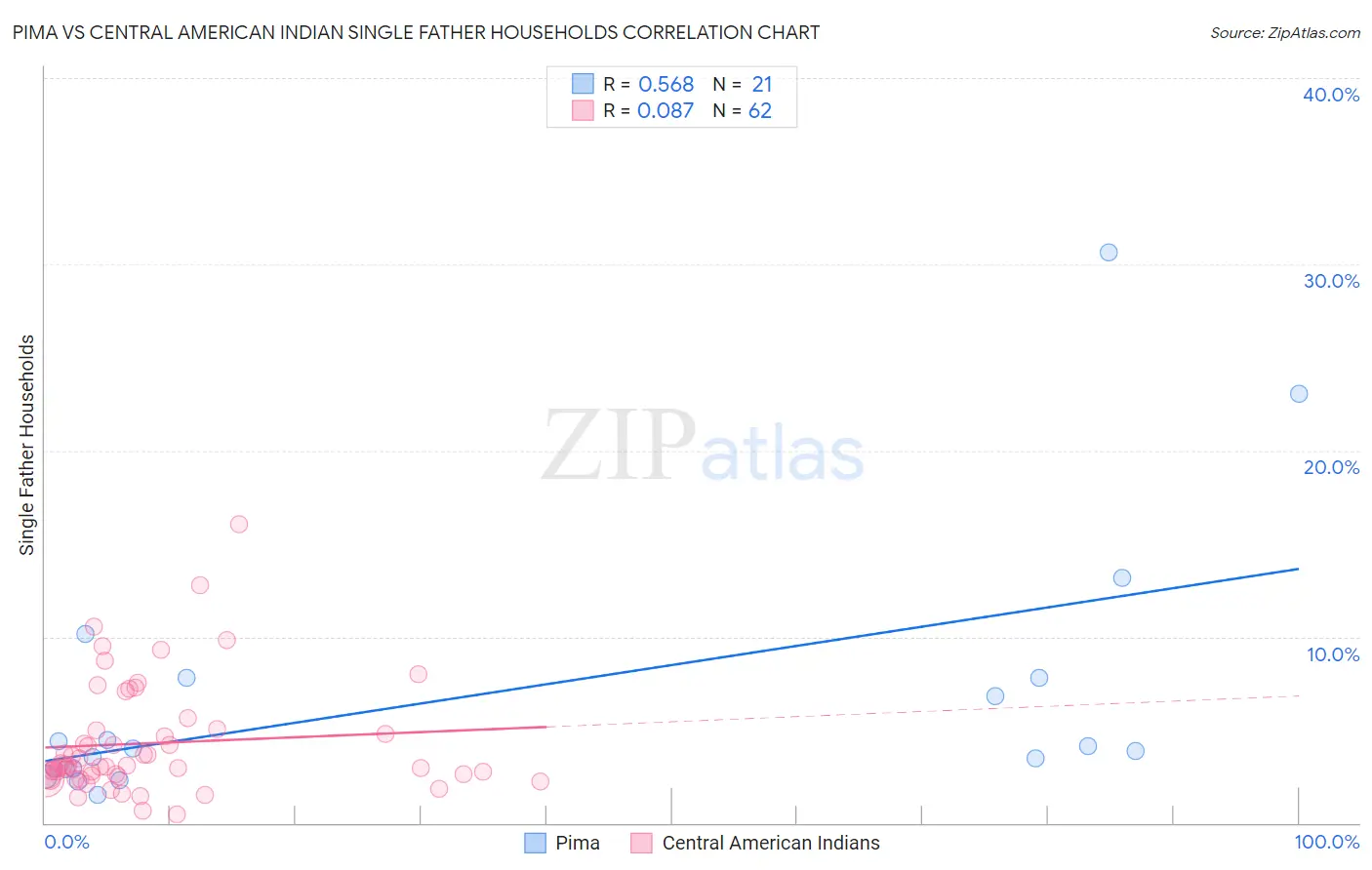 Pima vs Central American Indian Single Father Households
