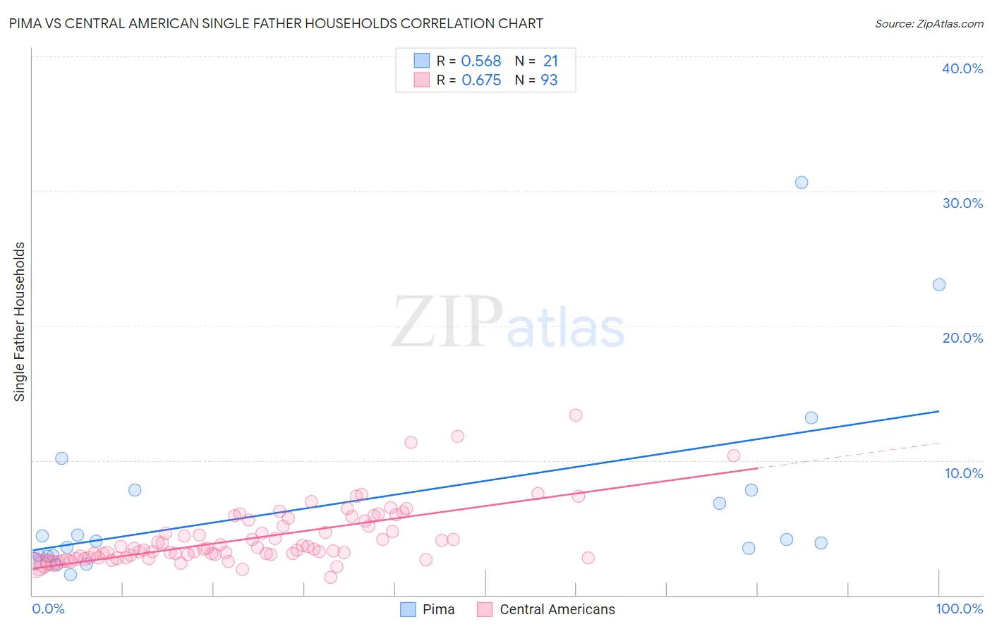 Pima vs Central American Single Father Households