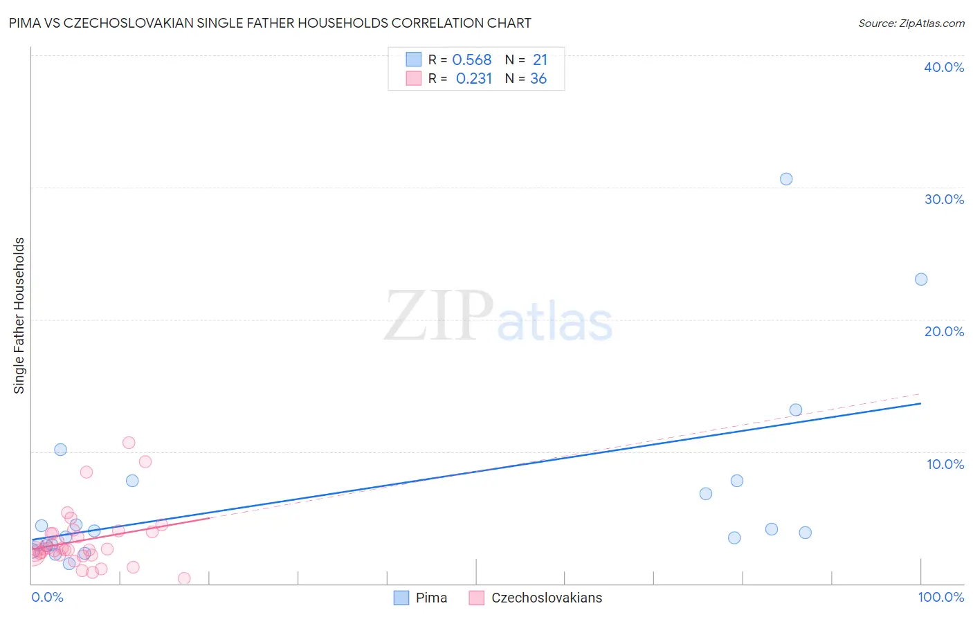 Pima vs Czechoslovakian Single Father Households