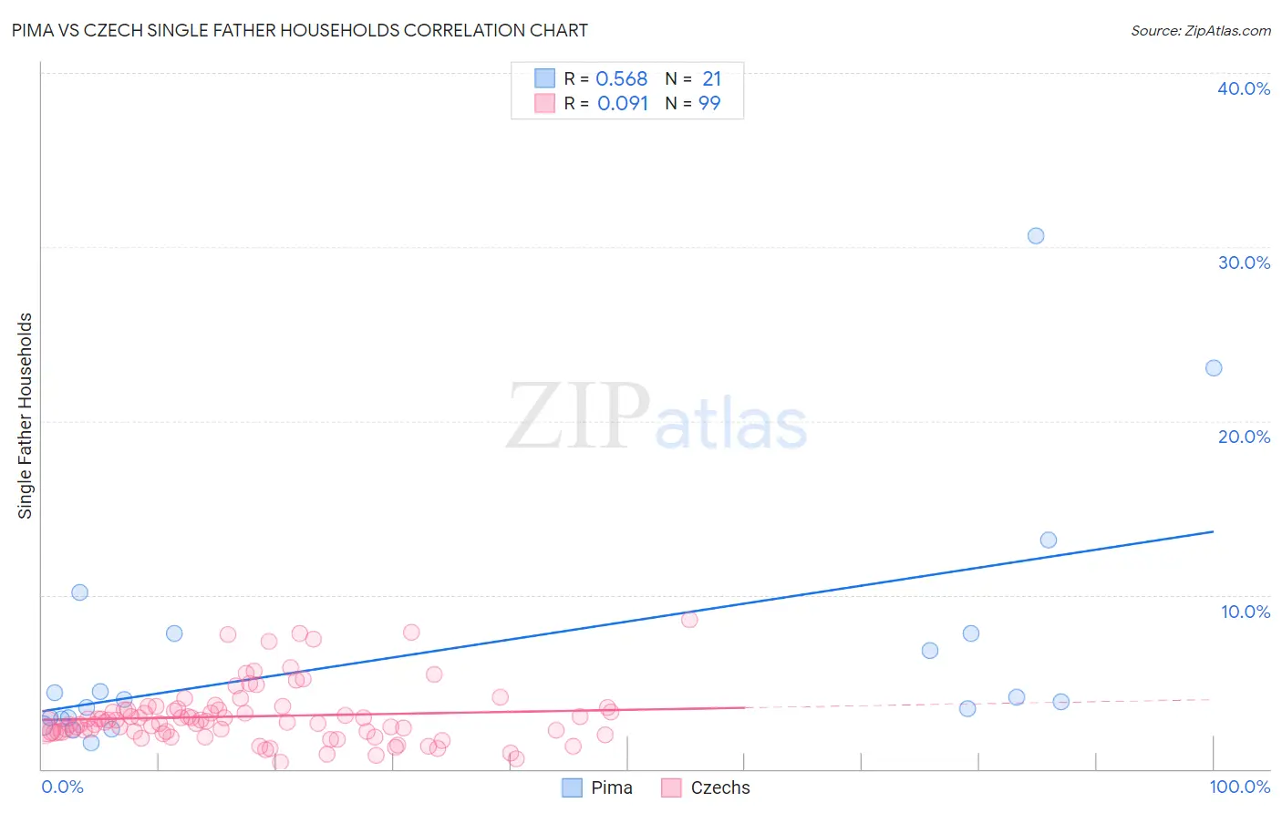 Pima vs Czech Single Father Households