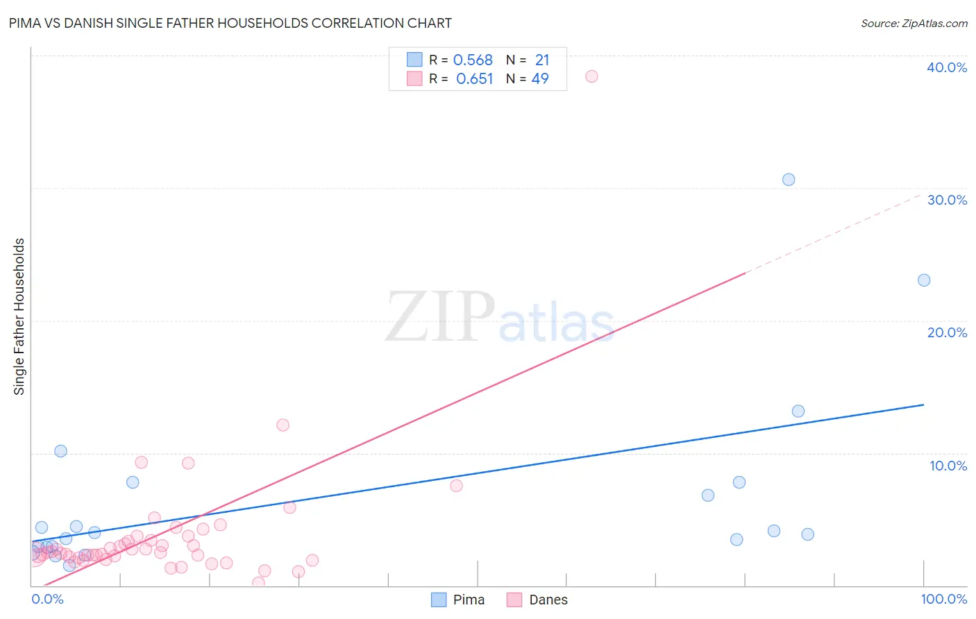 Pima vs Danish Single Father Households