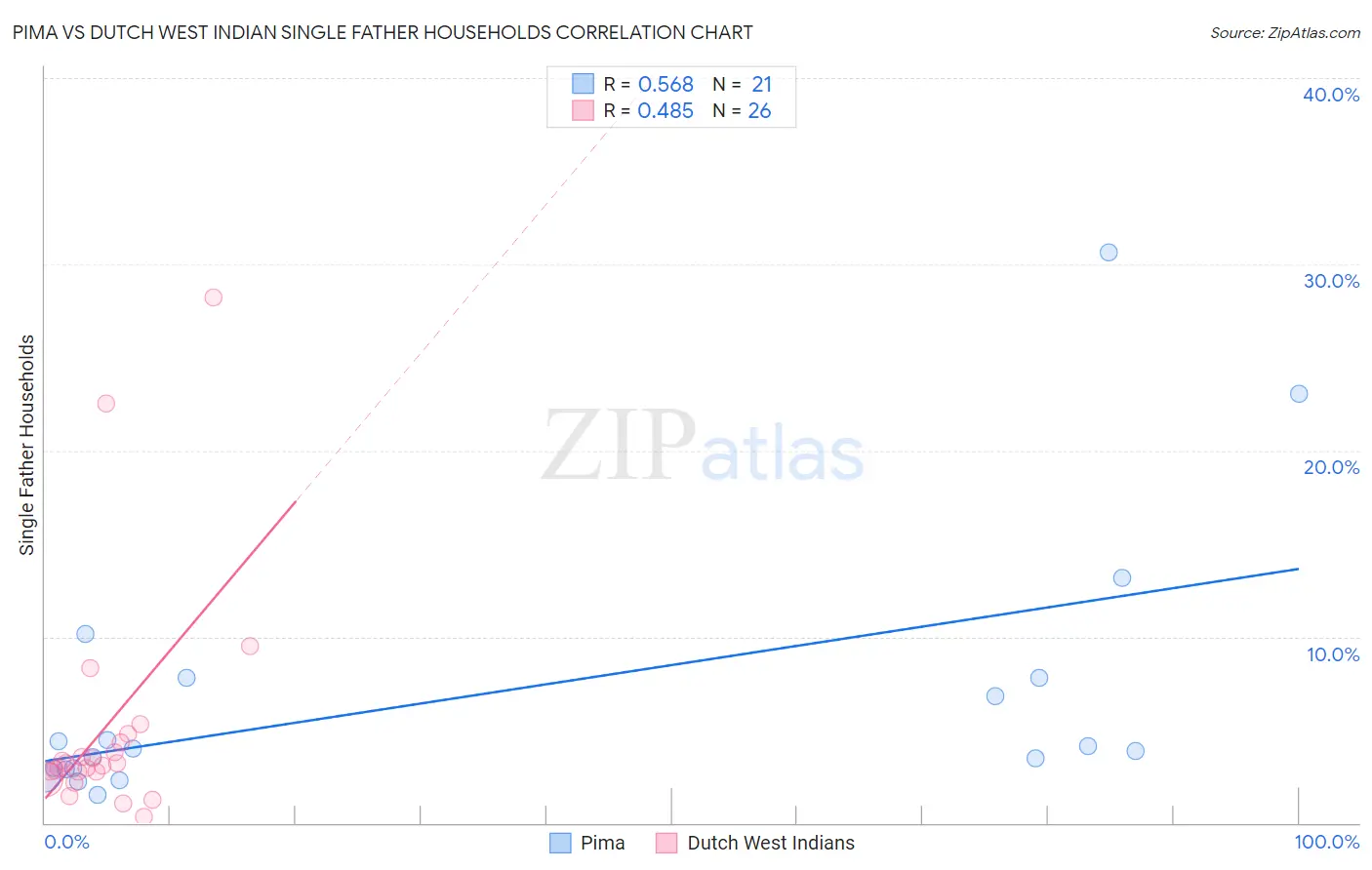 Pima vs Dutch West Indian Single Father Households