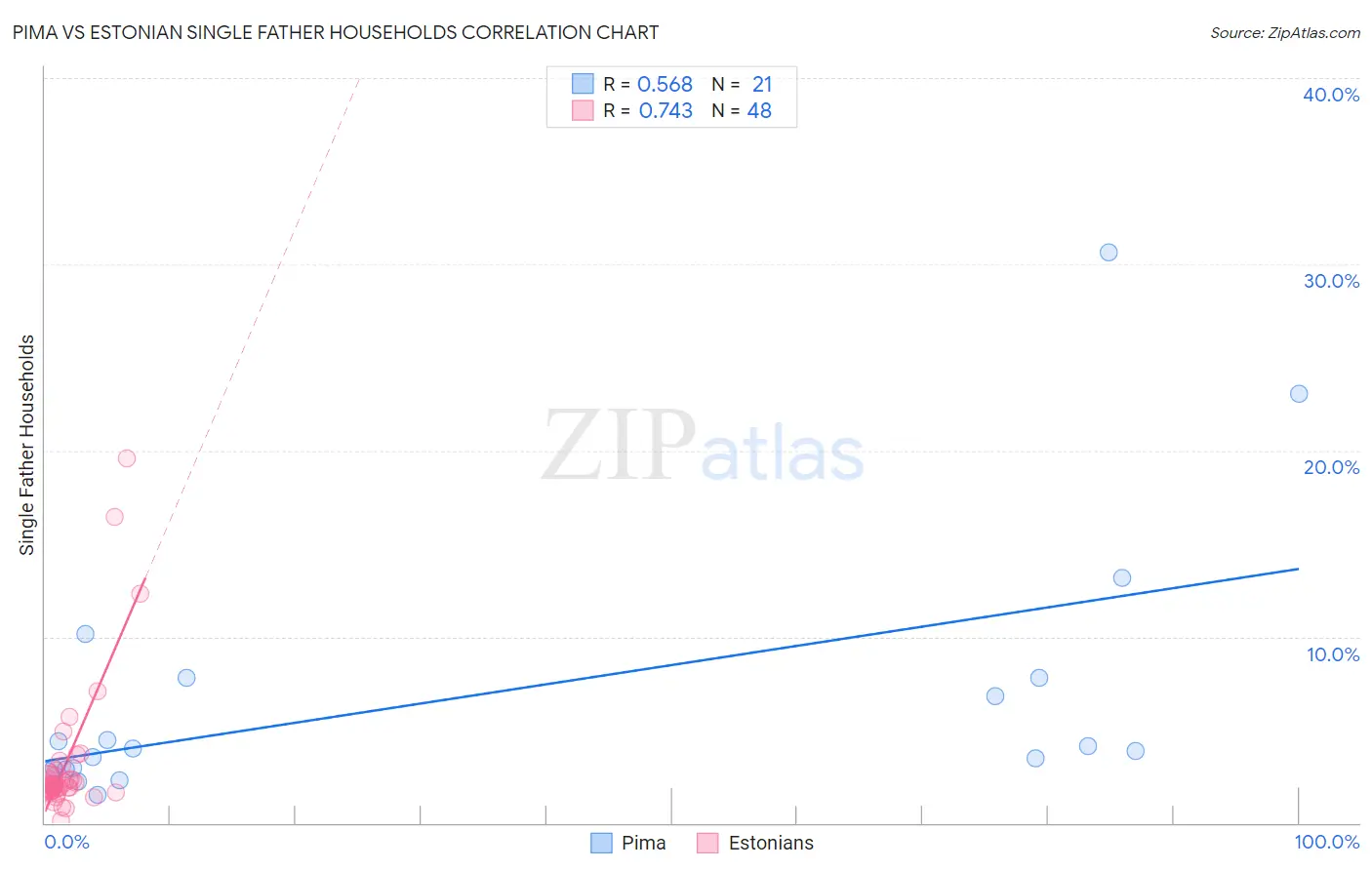 Pima vs Estonian Single Father Households