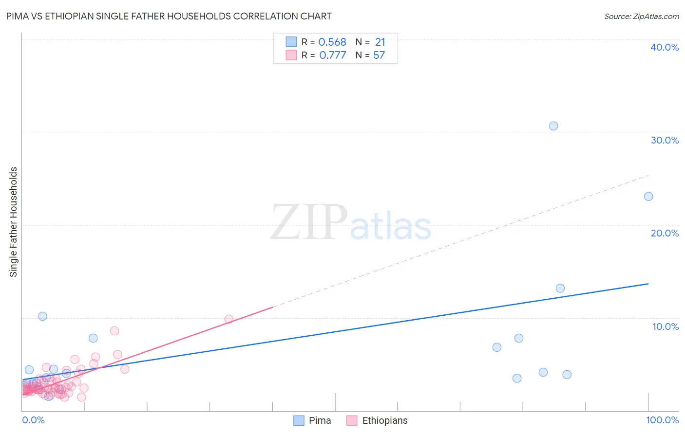 Pima vs Ethiopian Single Father Households