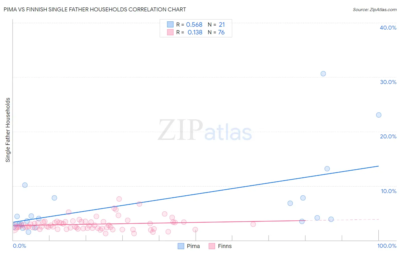 Pima vs Finnish Single Father Households