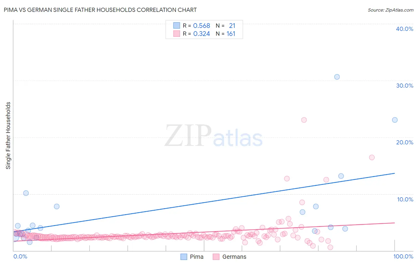 Pima vs German Single Father Households