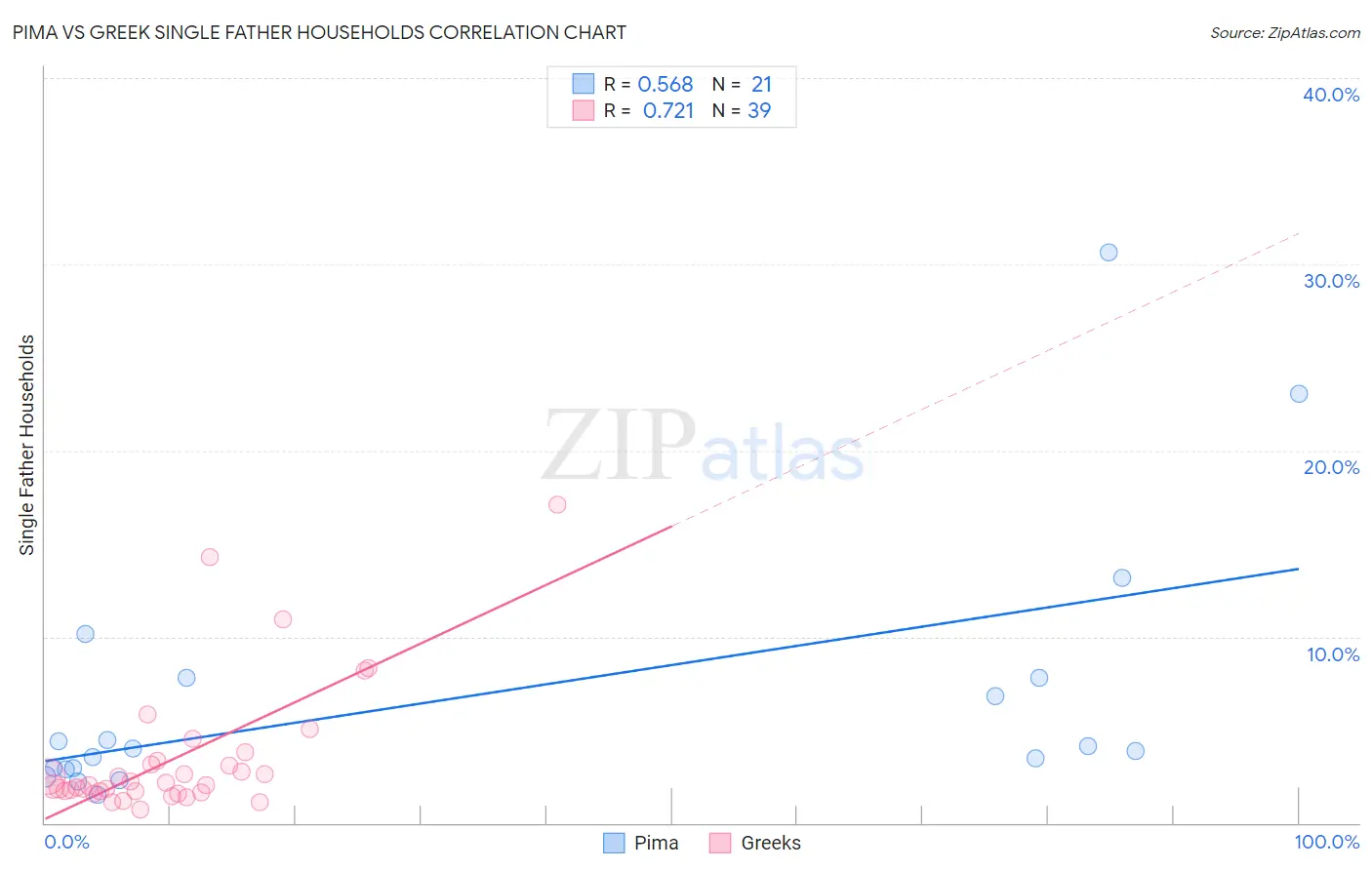 Pima vs Greek Single Father Households