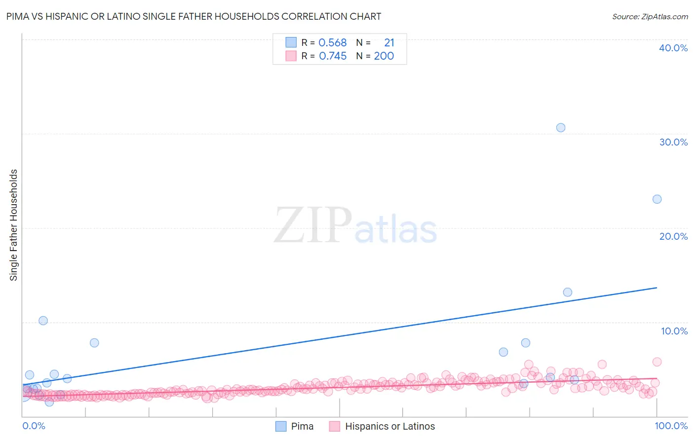 Pima vs Hispanic or Latino Single Father Households