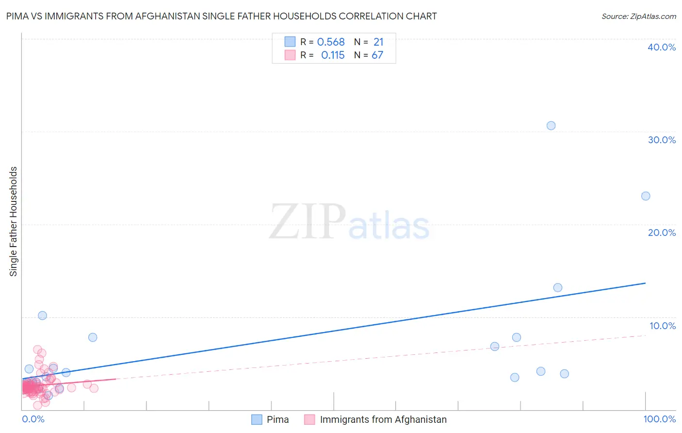 Pima vs Immigrants from Afghanistan Single Father Households