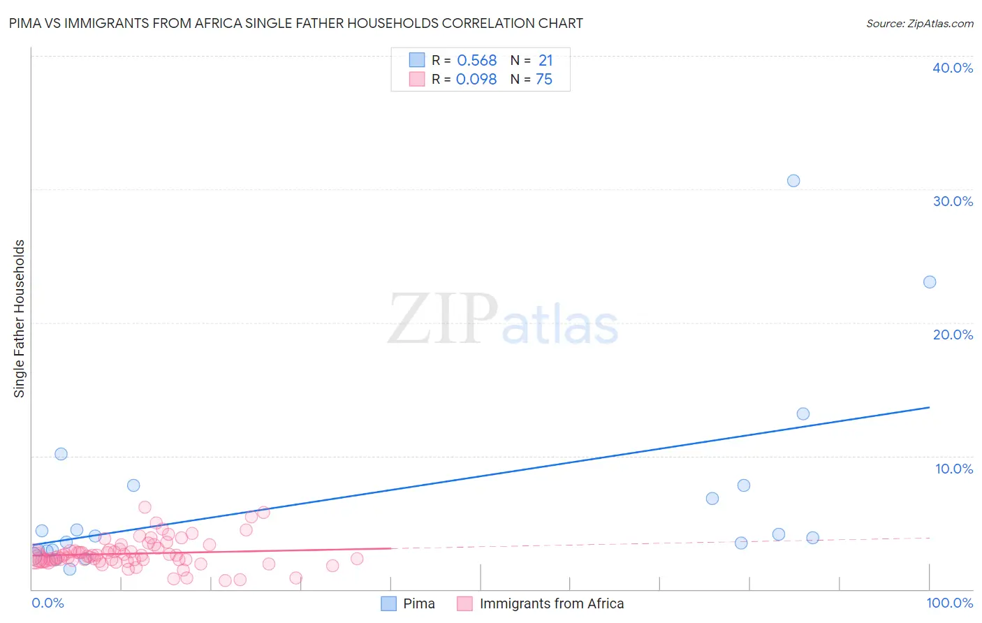 Pima vs Immigrants from Africa Single Father Households