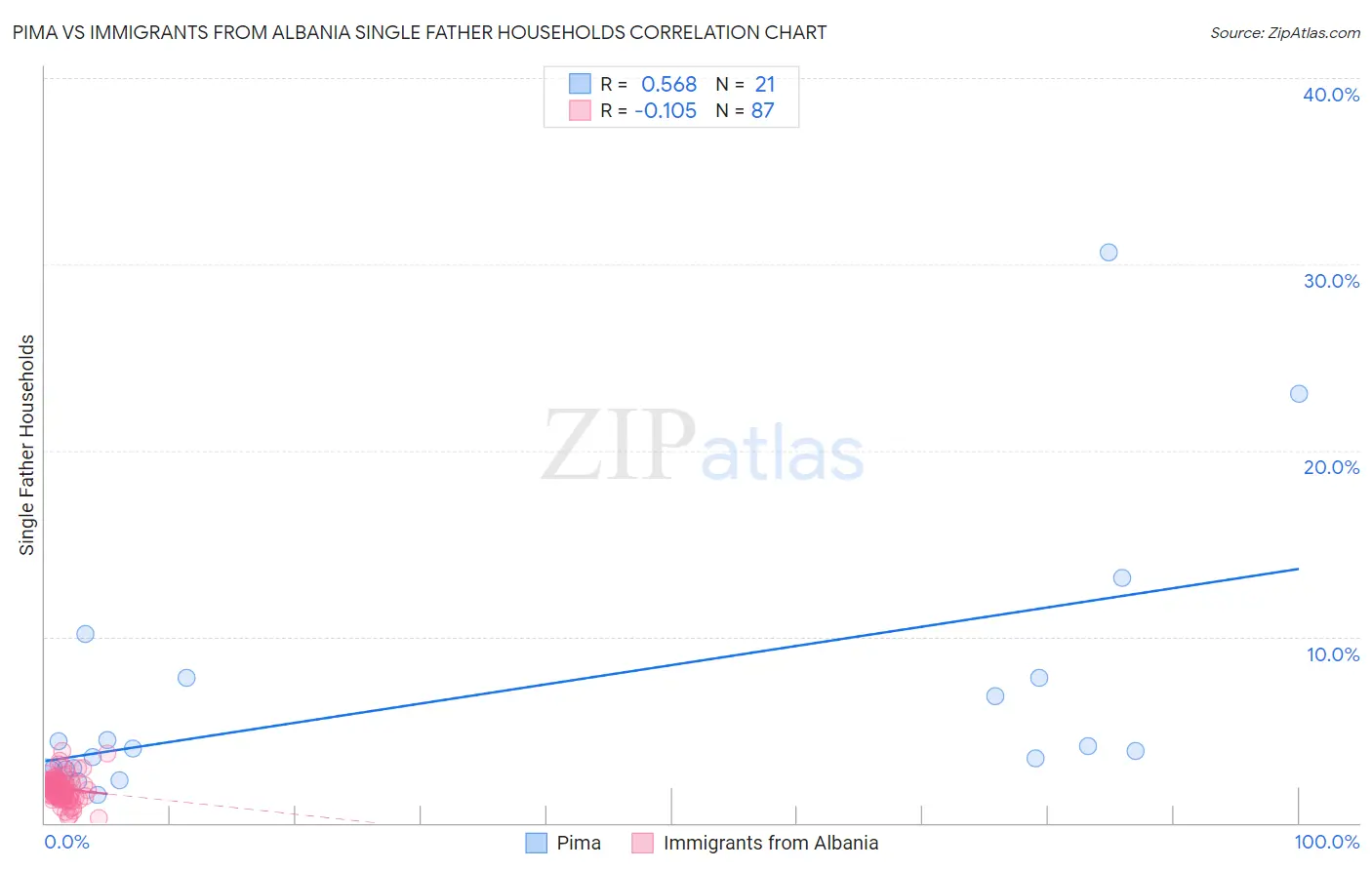 Pima vs Immigrants from Albania Single Father Households
