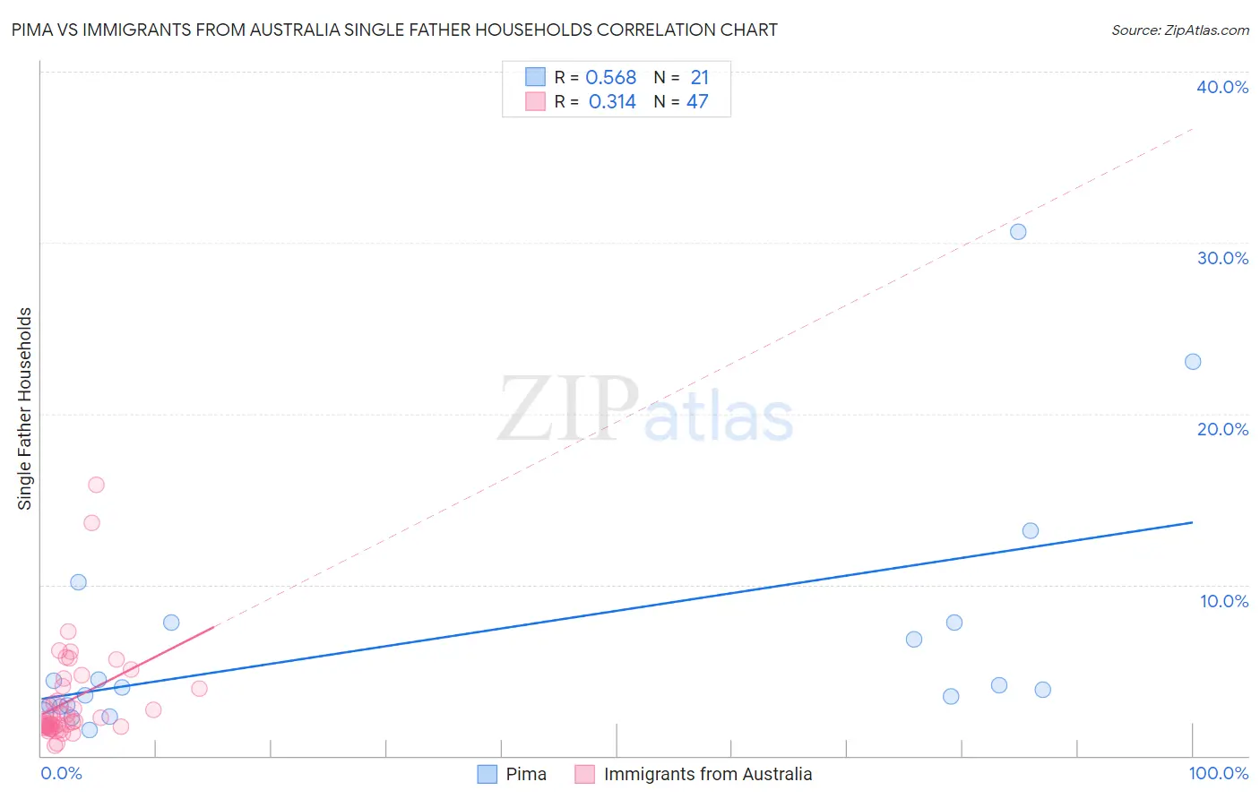 Pima vs Immigrants from Australia Single Father Households