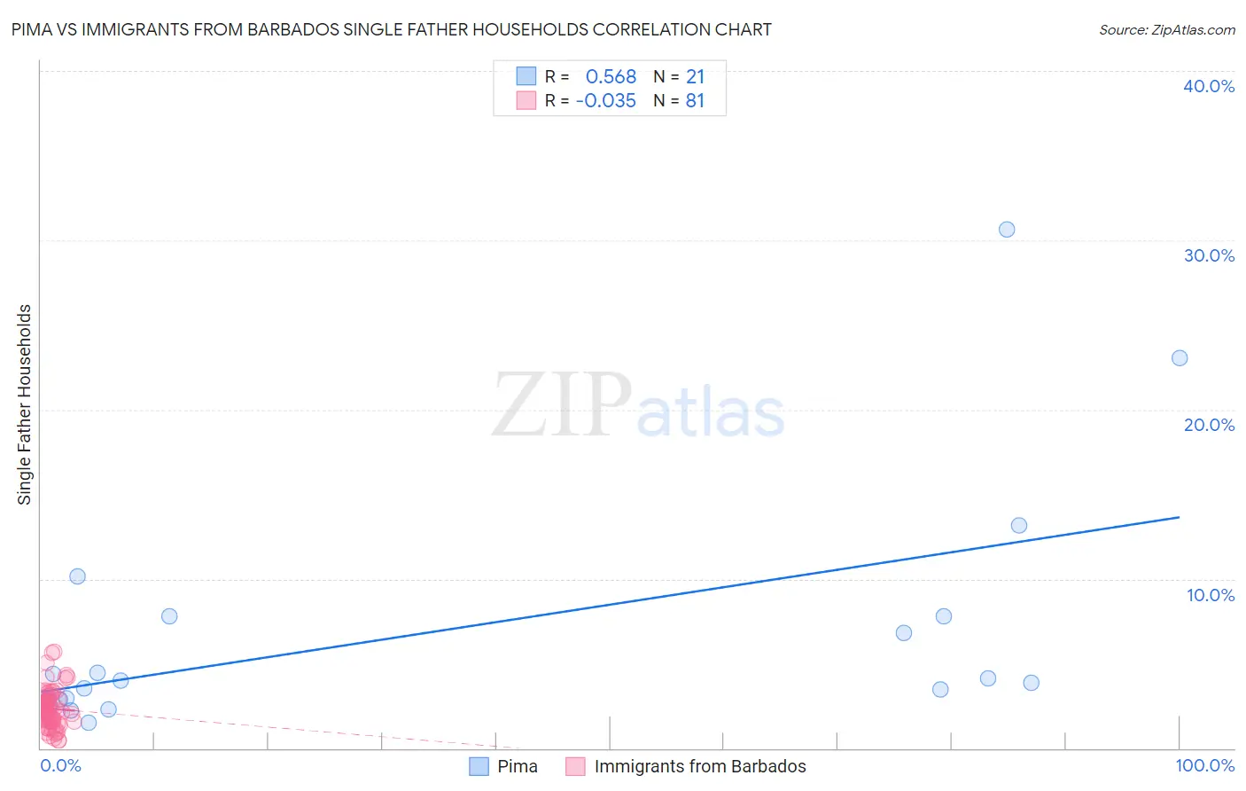 Pima vs Immigrants from Barbados Single Father Households