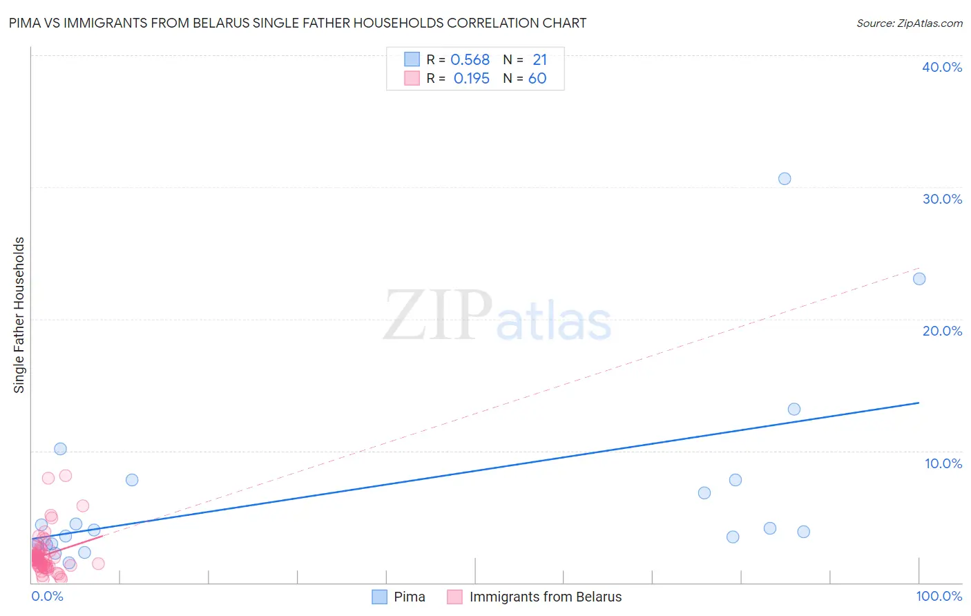 Pima vs Immigrants from Belarus Single Father Households