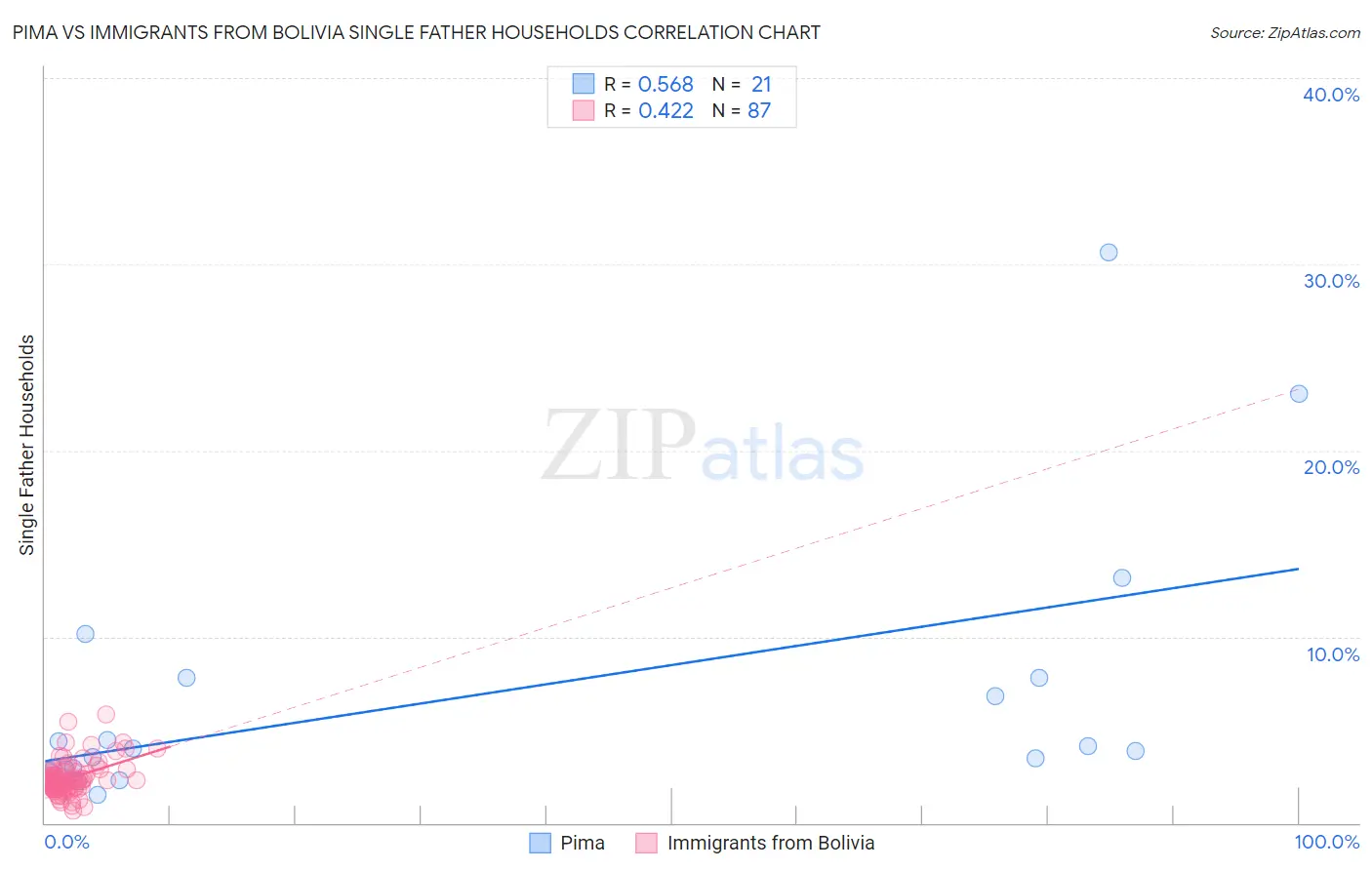 Pima vs Immigrants from Bolivia Single Father Households