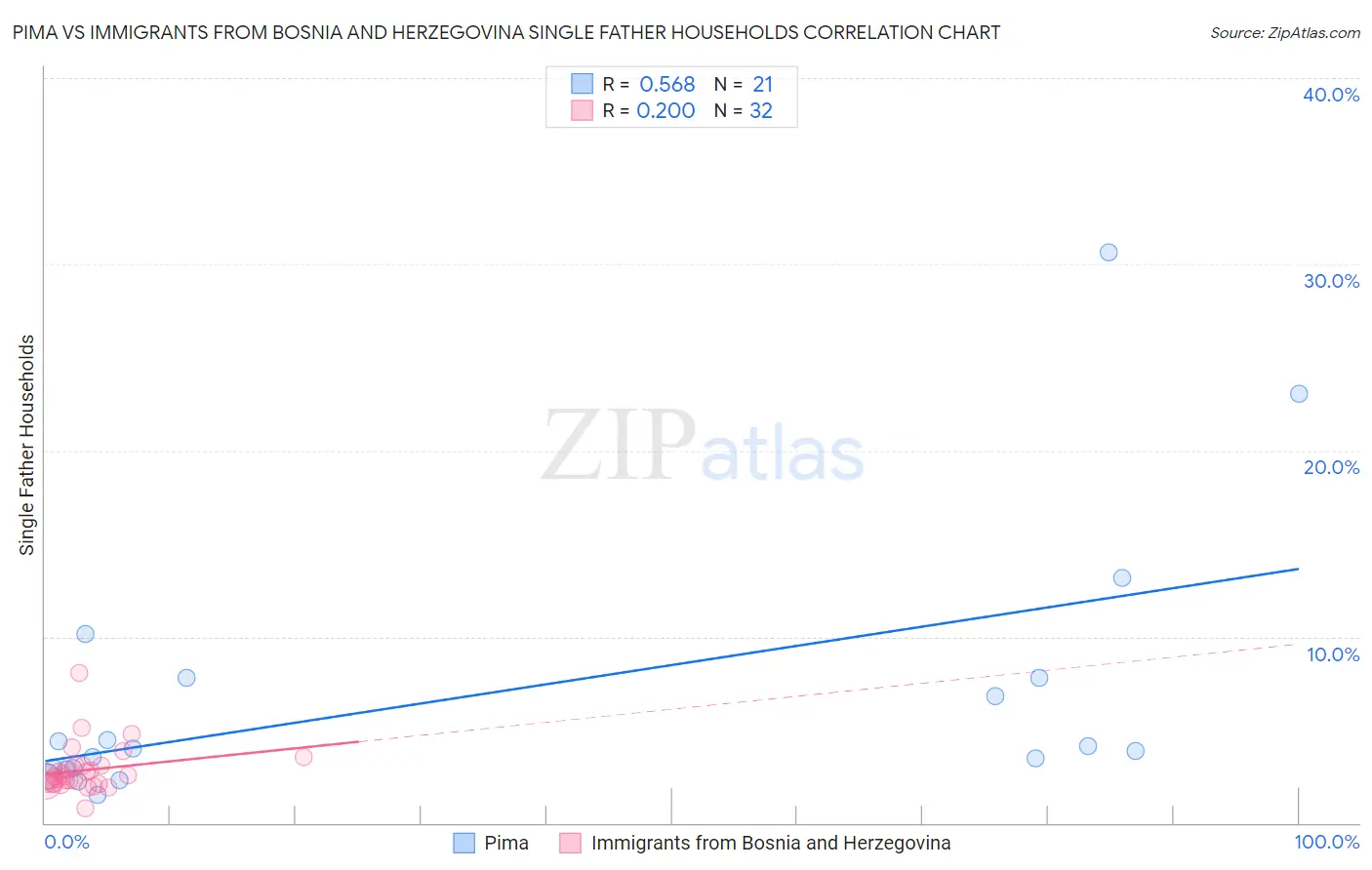 Pima vs Immigrants from Bosnia and Herzegovina Single Father Households