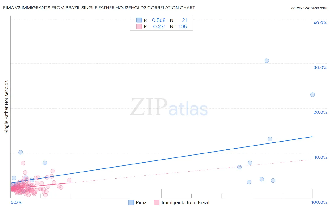 Pima vs Immigrants from Brazil Single Father Households