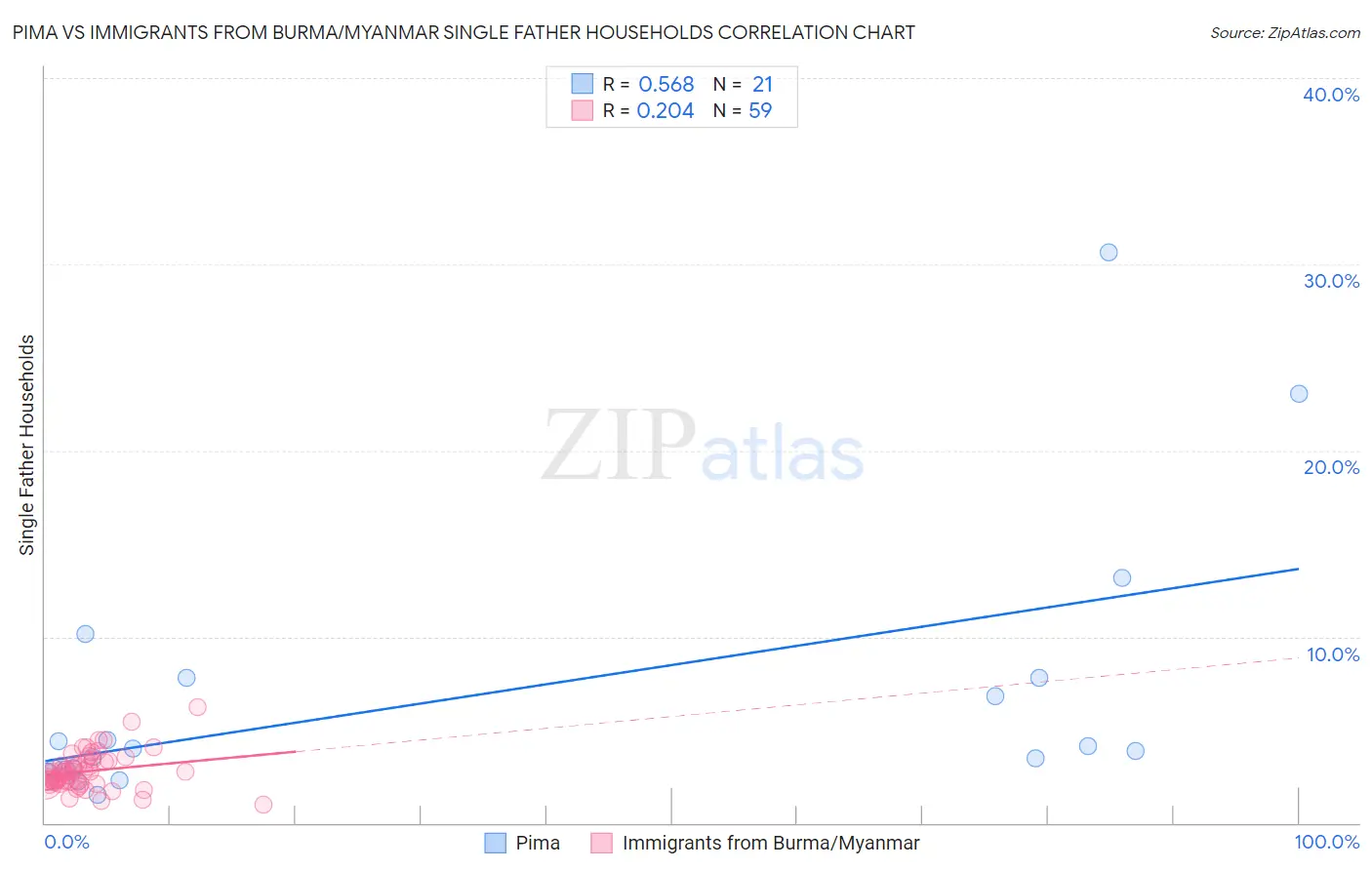 Pima vs Immigrants from Burma/Myanmar Single Father Households