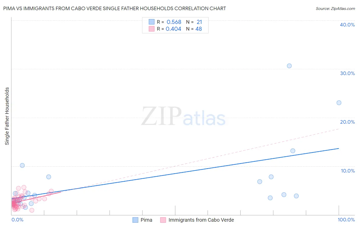 Pima vs Immigrants from Cabo Verde Single Father Households