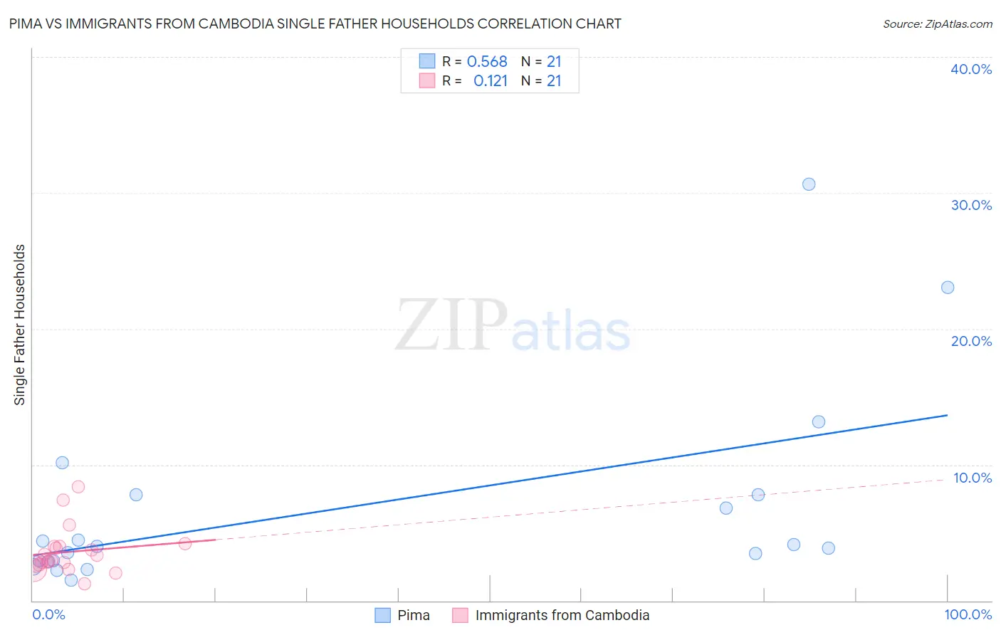 Pima vs Immigrants from Cambodia Single Father Households
