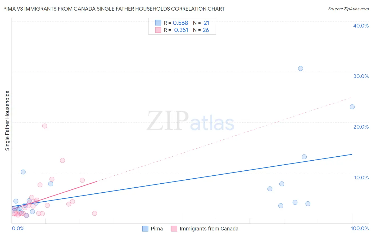 Pima vs Immigrants from Canada Single Father Households