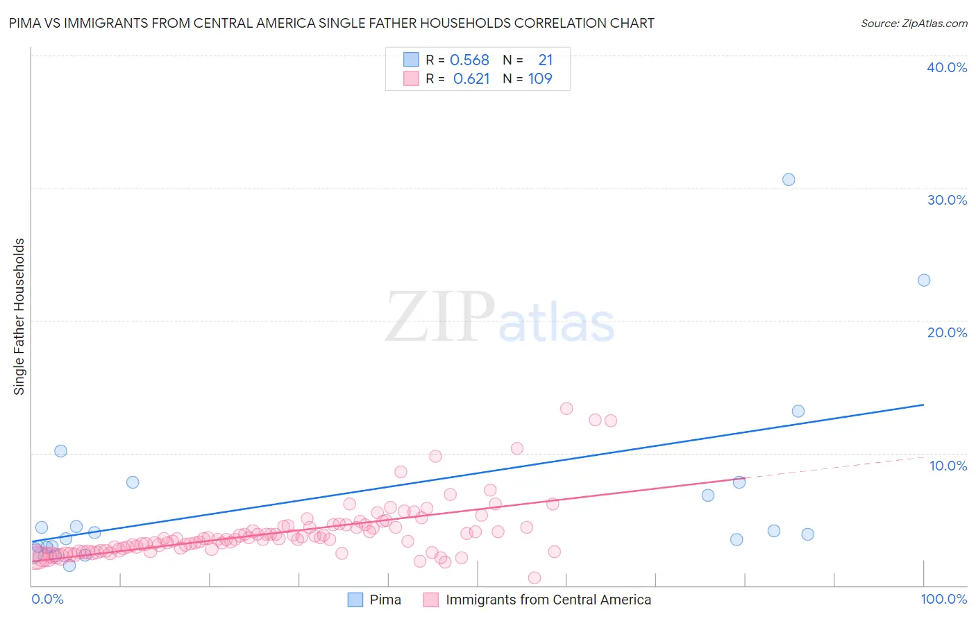 Pima vs Immigrants from Central America Single Father Households