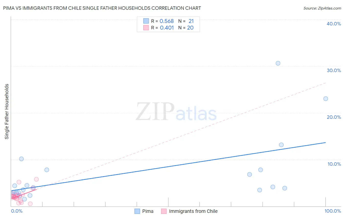 Pima vs Immigrants from Chile Single Father Households