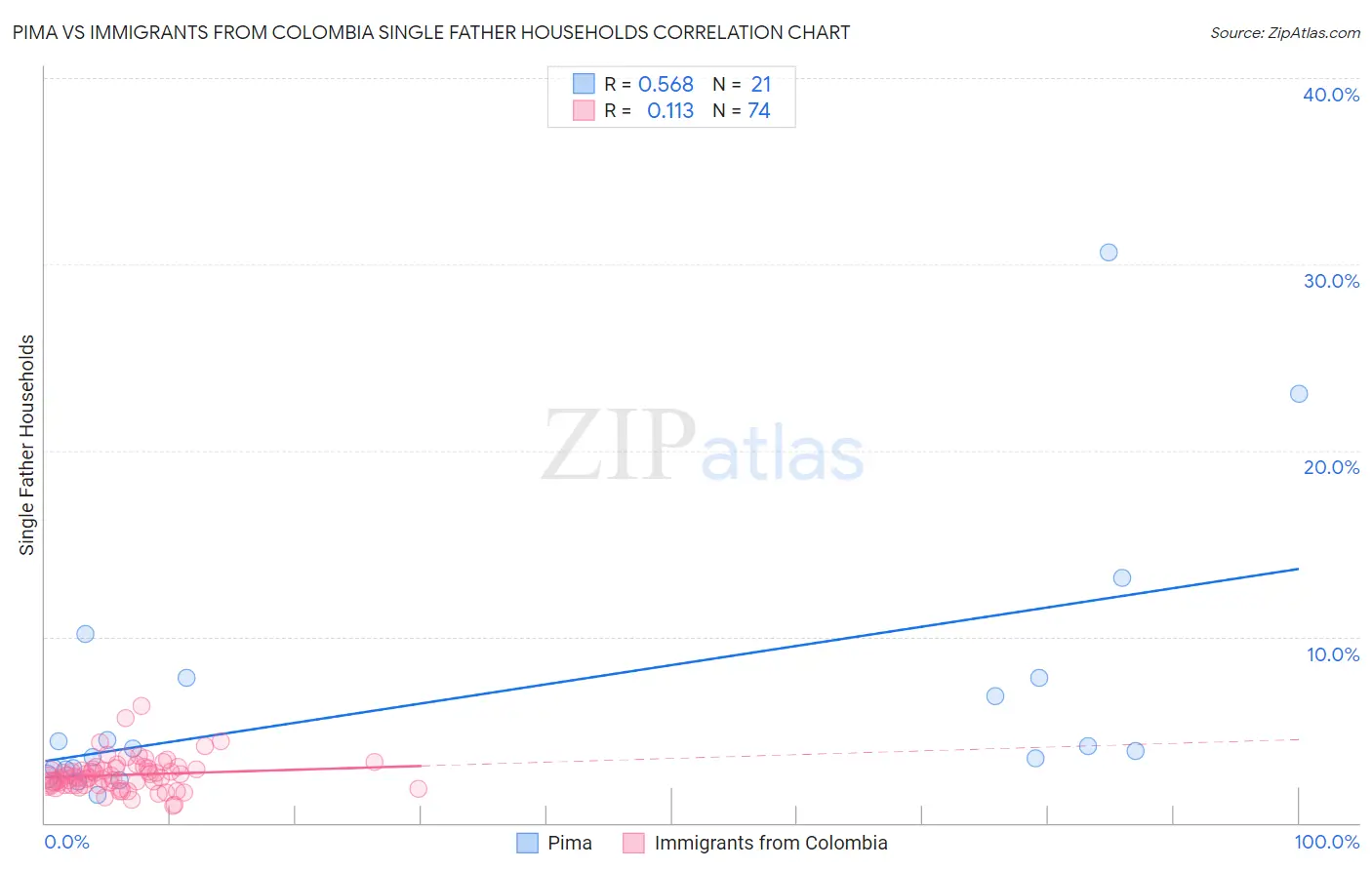 Pima vs Immigrants from Colombia Single Father Households