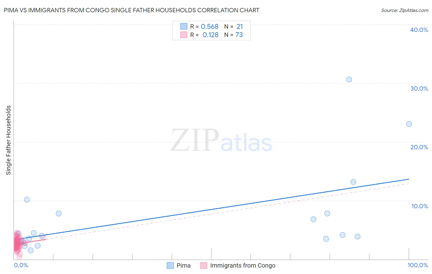 Pima vs Immigrants from Congo Single Father Households