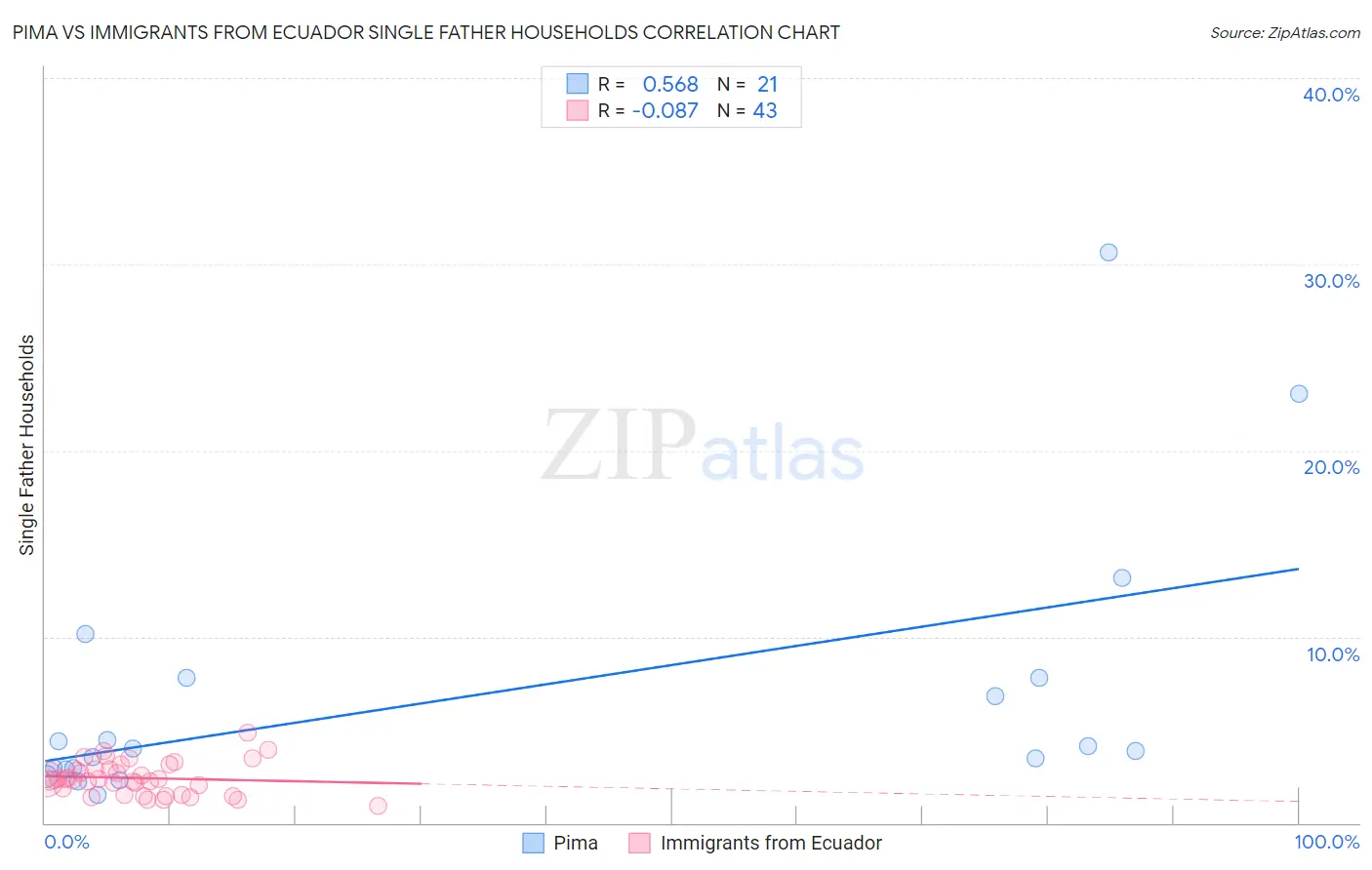 Pima vs Immigrants from Ecuador Single Father Households