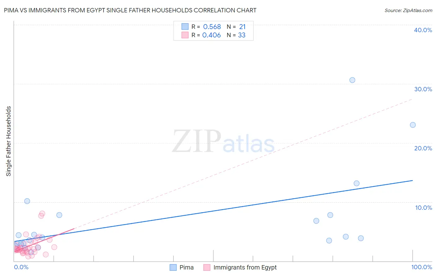 Pima vs Immigrants from Egypt Single Father Households