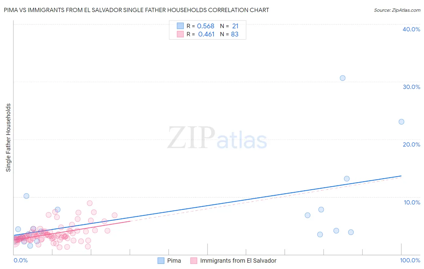 Pima vs Immigrants from El Salvador Single Father Households