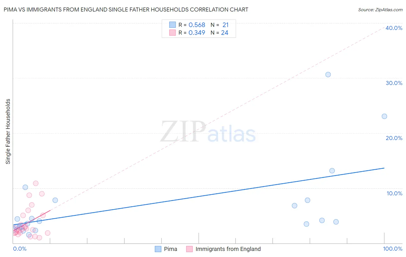 Pima vs Immigrants from England Single Father Households