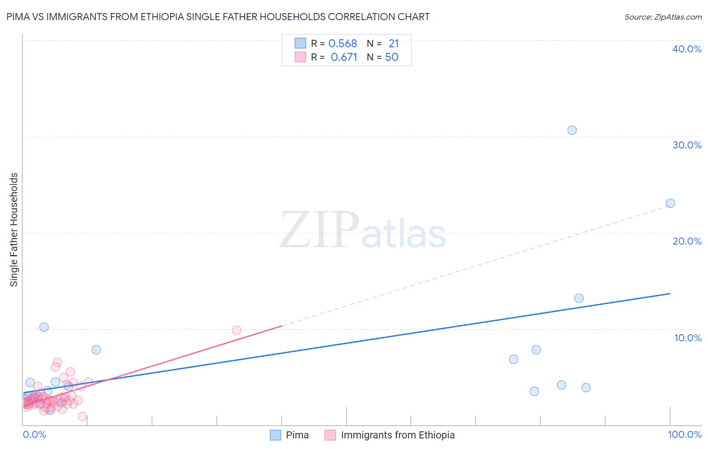 Pima vs Immigrants from Ethiopia Single Father Households