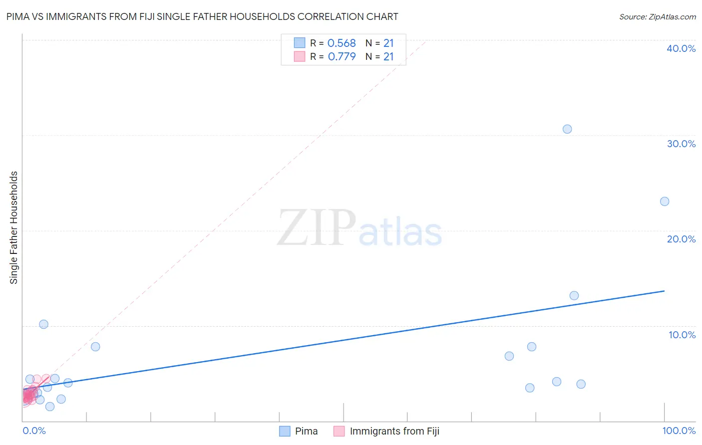 Pima vs Immigrants from Fiji Single Father Households