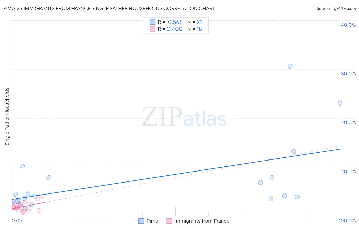 Pima vs Immigrants from France Single Father Households